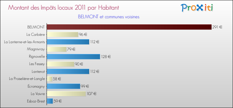 Montant des impôts locaux par Habitant pour BELMONT et les communes proches Comparaison des impôts locaux par habitant pour BELMONT et les communes voisines