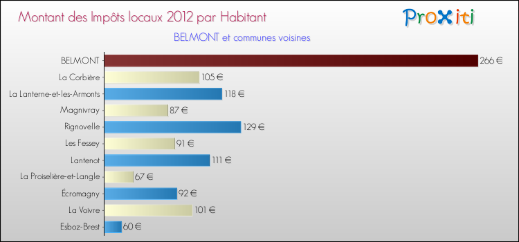 Montant des impôts locaux par Habitant pour BELMONT et les communes proches Comparaison des impôts locaux par habitant pour BELMONT et les communes voisines