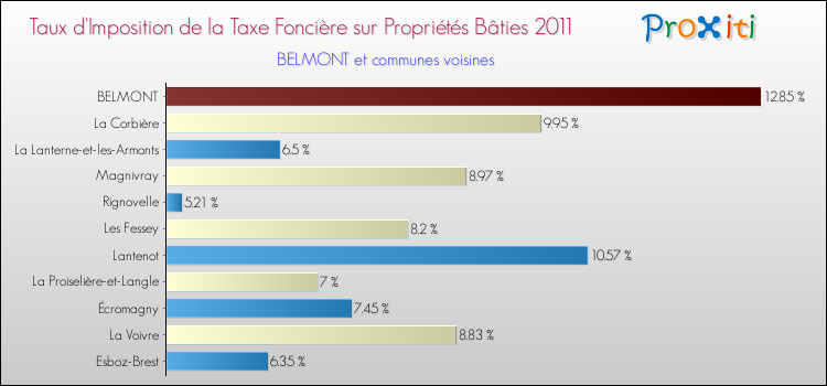 Taux d'imposition de la taxe foncière sur le bati 2011 pour BELMONT et les communes proches Comparaison des taux d'imposition de la taxe foncière sur le bati 2011 pour BELMONT et les communes voisines