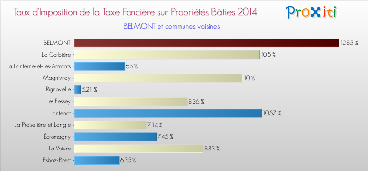 Taux d'imposition de la taxe foncière sur le bati 2014 pour BELMONT et les communes proches Comparaison des taux d'imposition de la taxe foncière sur le bati 2014 pour BELMONT et les communes voisines
