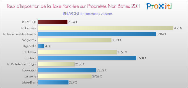 Taux d'imposition de la taxe foncière sur les immeubles et terrains non batis 2011 pour BELMONT et les communes proches Comparaison des taux d'imposition de la taxe foncière sur les immeubles et terrains non batis 2011 pour BELMONT et les communes voisines