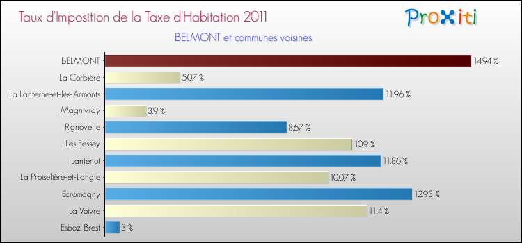 Taux d'imposition de la taxe d'habitation 2011 pour BELMONT et les communes proches Comparaison des taux d'imposition de la taxe d'habitation 2011 pour BELMONT et les communes voisines