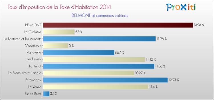 Taux d'imposition de la taxe d'habitation 2014 pour BELMONT et les communes proches Comparaison des taux d'imposition de la taxe d'habitation 2014 pour BELMONT et les communes voisines