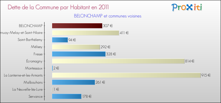 Dette par habitant de la commune en 2011 pour BELONCHAMP et les communes proches Comparaison de la dette par habitant de la commune en 2011 pour BELONCHAMP et les communes voisines