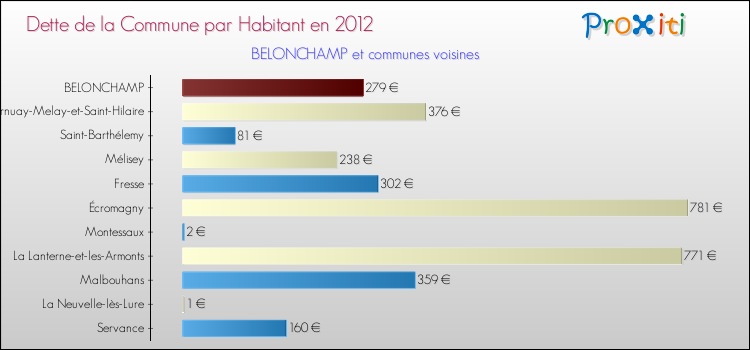 Dette par habitant de la commune en 2012 pour BELONCHAMP et les communes proches Comparaison de la dette par habitant de la commune en 2012 pour BELONCHAMP et les communes voisines