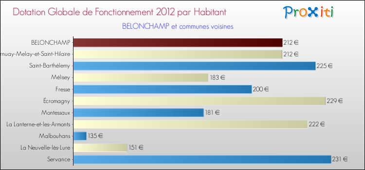 Montant des dotations globales de fonctionnement DGF par Habitant pour BELONCHAMP et les communes proches Comparaison des des dotations globales de fonctionnement DGF par habitant pour BELONCHAMP et les communes voisines
