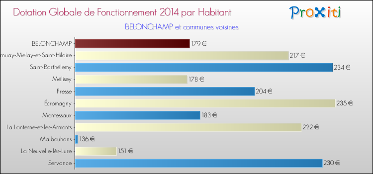 Montant des dotations globales de fonctionnement DGF par Habitant pour BELONCHAMP et les communes proches en 2014. Comparaison des des dotations globales de fonctionnement DGF par habitant pour BELONCHAMP et les communes voisines en 2014.