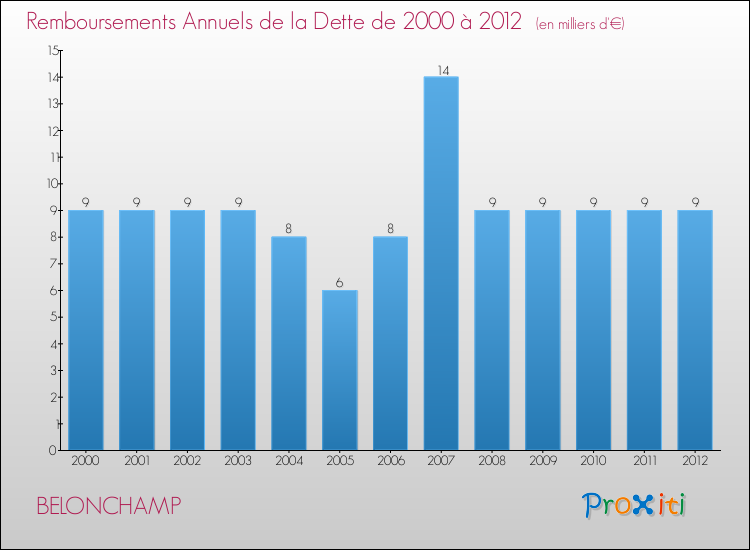 Evolution de l'annuité de la dette pour la commune de BELONCHAMP de 2000 à 2012 Annuités de la dette pour BELONCHAMP de 2000 à 2012
