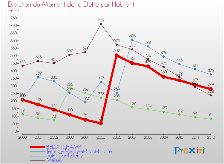 Evolution de la dette par habitant pour la commune de BELONCHAMP et les communes proches de 2000 à 2012 Comparaison de la dette par habitant pour BELONCHAMP et les communes voisines de 2000 à 2012