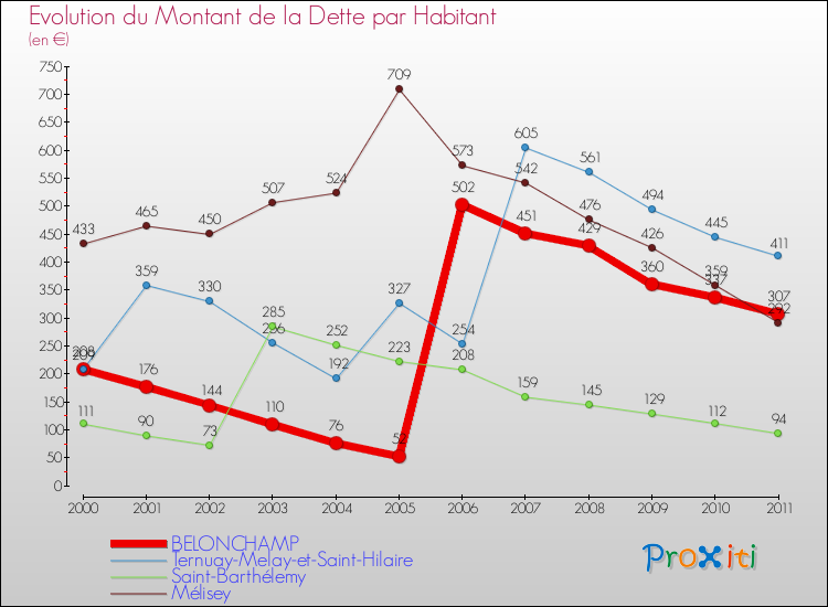 Evolution de la dette par habitant pour la commune de BELONCHAMP et les communes proches Comparaison de la dette par habitant pour BELONCHAMP et les communes voisines