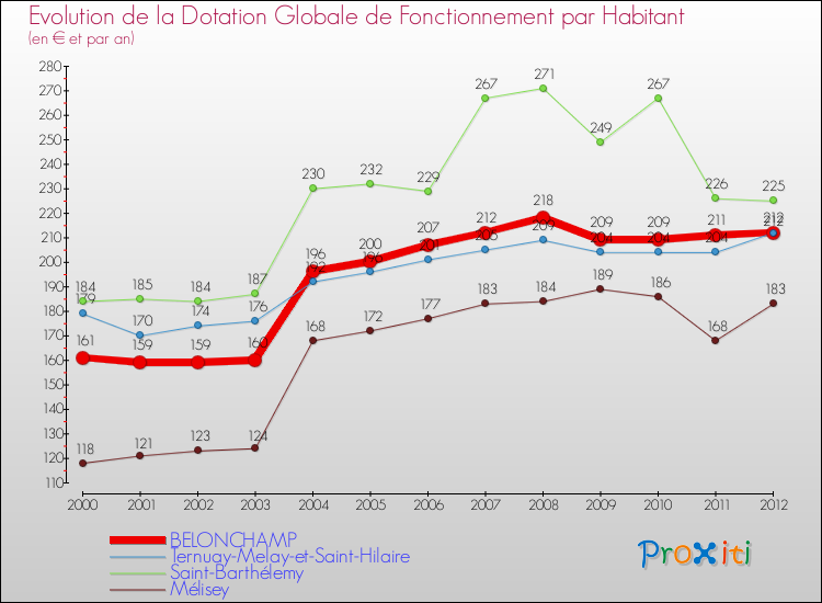 Evolution et montant de la dotation globale de fonctionnement par Habitant pour BELONCHAMP et les communes proches Comparaison des dotations globales de fonctionnement par habitant pour BELONCHAMP et les communes voisines