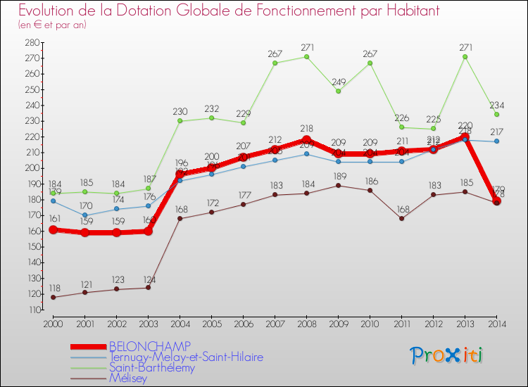 Evolution et montant de la dotation globale de fonctionnement par Habitant pour BELONCHAMP et les communes proches de 2000 à 2014. Comparaison des dotations globales de fonctionnement par habitant pour BELONCHAMP et les communes voisines de 2000 à 2014.