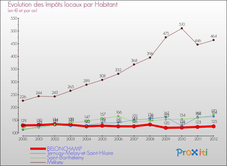 Evolution et montant des impôts locaux par Habitant pour BELONCHAMP et les communes proches Comparaison des impôts locaux par habitant pour BELONCHAMP et les communes voisines