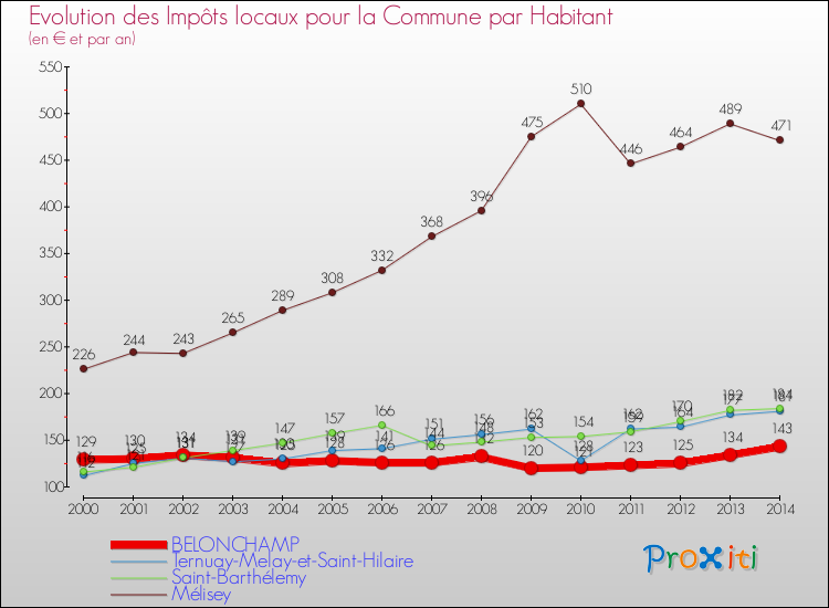 Evolution et montant des impôts locaux par Habitant pour BELONCHAMP et les communes proches de 2000 à 2014 Comparaison des impôts locaux par habitant pour BELONCHAMP et les communes voisines de 2000 à 2014