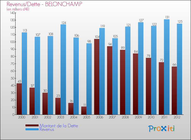 Evolution comparée de la dette et des revenus pour la commune de BELONCHAMP de 2000 à 2012 Comparaison de la dette et des revenus pour BELONCHAMP de 2000 à 2012