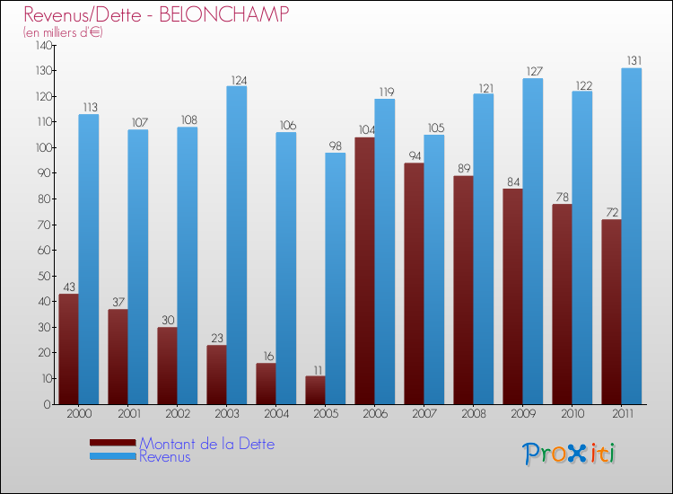 Evolution comparée de la dette et des revenus pour la commune de BELONCHAMP de 2000 à 2011 Comparaison de la dette et des revenus pour BELONCHAMP de 2000 à 2011