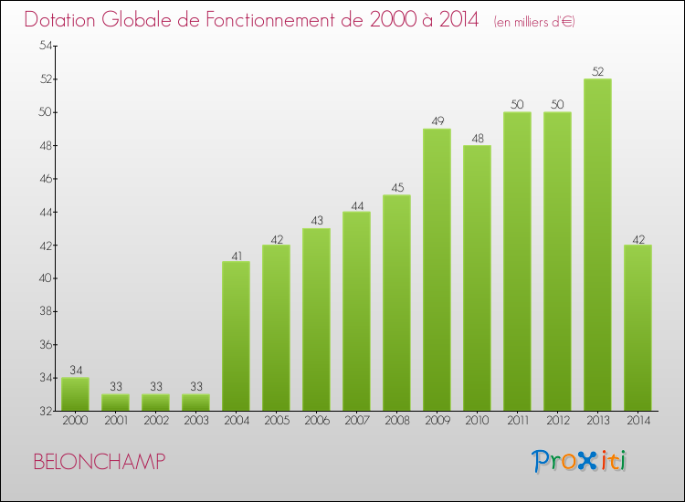 Evolution du montant de la Dotation Globale de Fonctionnement pour la commune de BELONCHAMP de 2000 à 2014 Evolution du montant de la Dotation Globale de Fonctionnement pour BELONCHAMP de 2000 à 2014