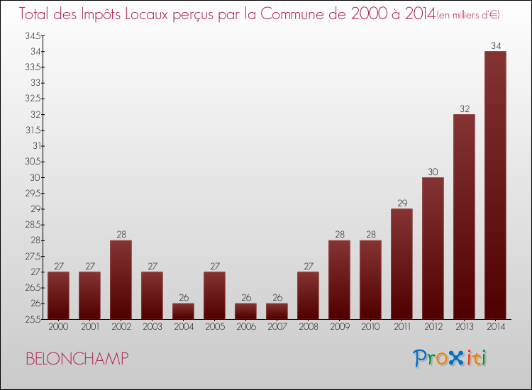 Evolution des Impôts Locaux pour la commune de BELONCHAMP de 2000 à 2014 Evolution des Impôts Locaux pour BELONCHAMP de 2000 à 2014