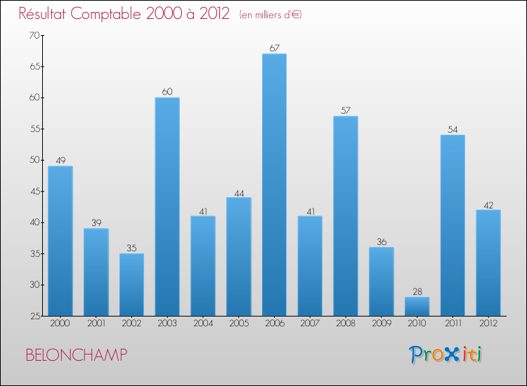 Evolution du résultat comptable pour la commune de BELONCHAMP de 2000 à 2012 Evolution du résultat comptable pour BELONCHAMP de 2000 à 2012