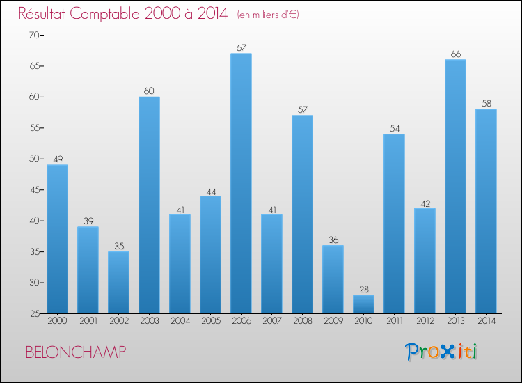 Evolution du résultat comptable pour la commune de BELONCHAMP de 2000 à 2014 Evolution du résultat comptable pour BELONCHAMP de 2000 à 2014