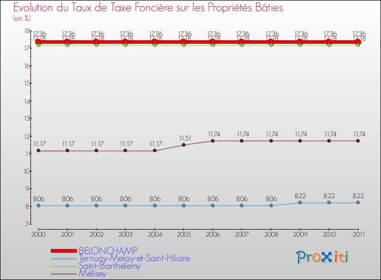 Evolution du taux de la taxe foncière sur le bati pour BELONCHAMP et les communes proches Comparaison des taux de taxe foncière sur le bati pour BELONCHAMP et les communes voisines