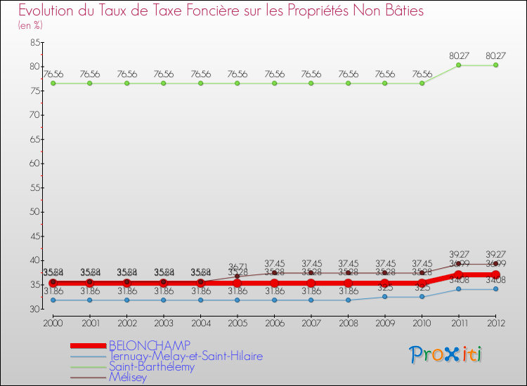 Evolution du taux de la taxe foncière sur les immeubles et terrains non batis pour BELONCHAMP et les communes proches de 2000 à 2012 Comparaison des taux de la taxe foncière sur les immeubles et terrains non batis pour BELONCHAMP et les communes voisines de 2000 à 2012