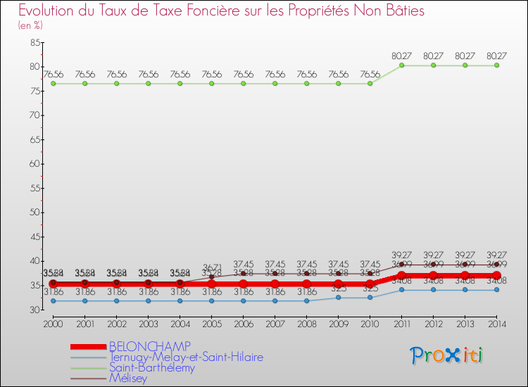 Evolution du taux de la taxe foncière sur les immeubles et terrains non batis pour BELONCHAMP et les communes proches de 2000 à 2014 Comparaison des taux de la taxe foncière sur les immeubles et terrains non batis pour BELONCHAMP et les communes voisines de 2000 à 2014