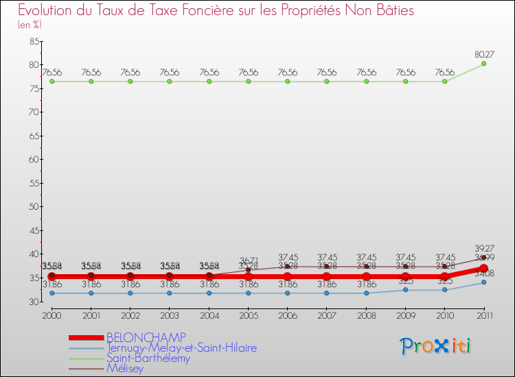 Evolution du taux de la taxe foncière sur les immeubles et terrains non batis pour BELONCHAMP et les communes proches Comparaison des taux de la taxe foncière sur les immeubles et terrains non batis pour BELONCHAMP et les communes voisines