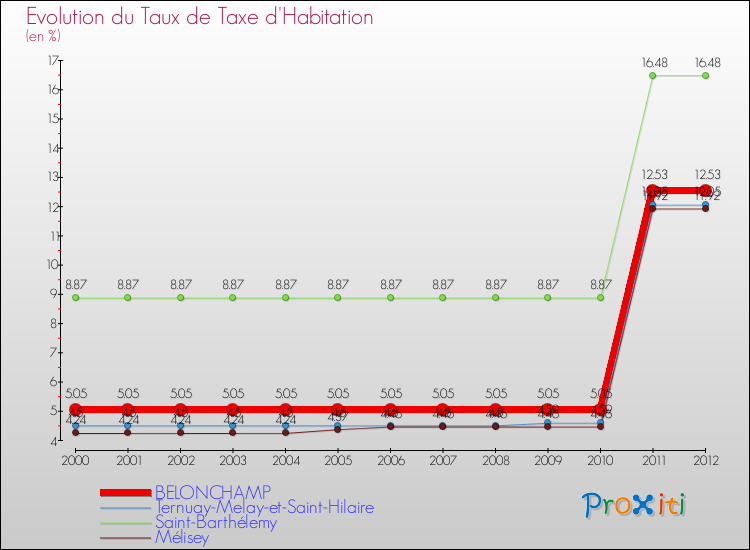 Evolution du taux de la taxe d'habitation pour BELONCHAMP et les communes proches Comparaison des taux de la taxe d'habitation pour BELONCHAMP et les communes voisines