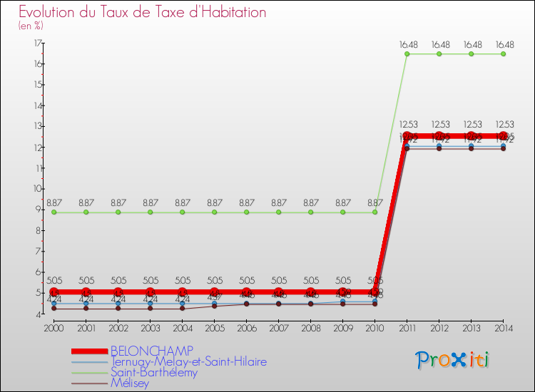 Evolution du taux de la taxe d'habitation pour BELONCHAMP et les communes proches de 2000 à 2014 Comparaison des taux de la taxe d'habitation pour BELONCHAMP et les communes voisines de 2000 à 2014