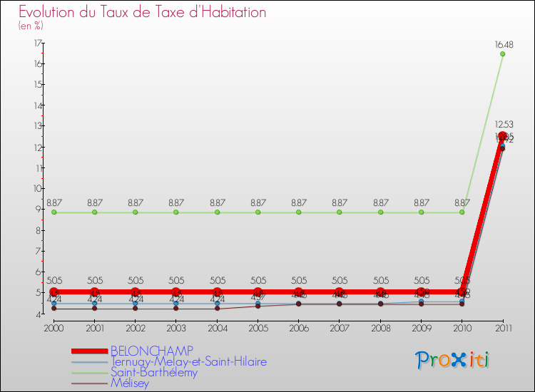 Evolution du taux de la taxe d'habitation pour BELONCHAMP et les communes proches Comparaison des taux de la taxe d'habitation pour BELONCHAMP et les communes voisines