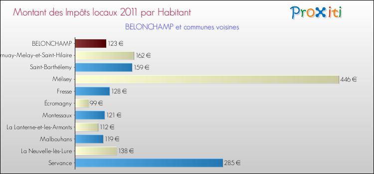 Montant des impôts locaux par Habitant pour BELONCHAMP et les communes proches Comparaison des impôts locaux par habitant pour BELONCHAMP et les communes voisines