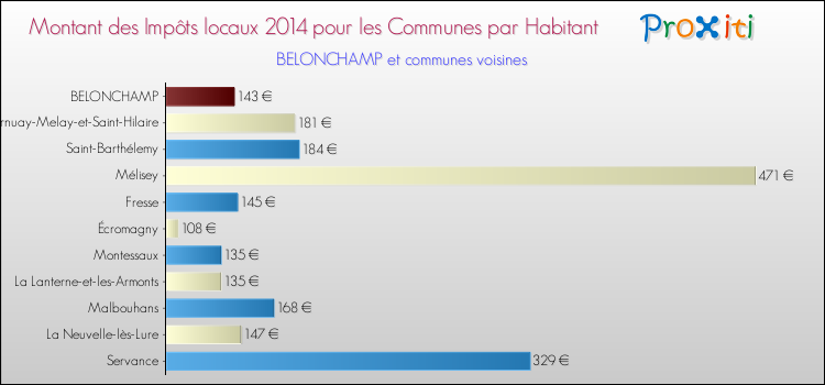 Montant des impôts locaux par Habitant pour BELONCHAMP et les communes proches en 2014 Comparaison des impôts locaux par habitant pour BELONCHAMP et les communes voisines en 2014