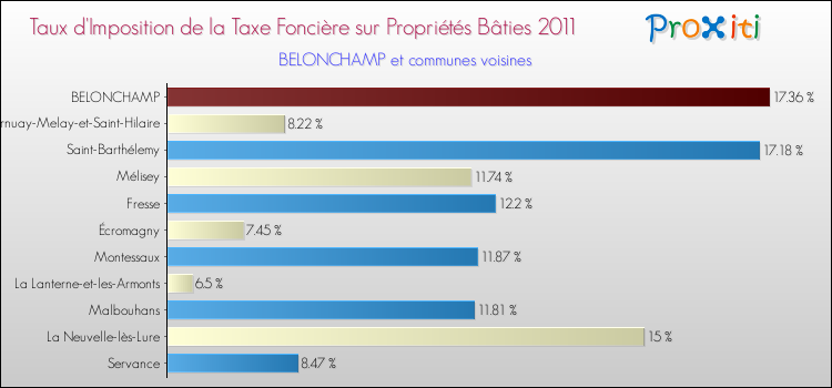 Taux d'imposition de la taxe foncière sur le bati 2011 pour BELONCHAMP et les communes proches Comparaison des taux d'imposition de la taxe foncière sur le bati 2011 pour BELONCHAMP et les communes voisines