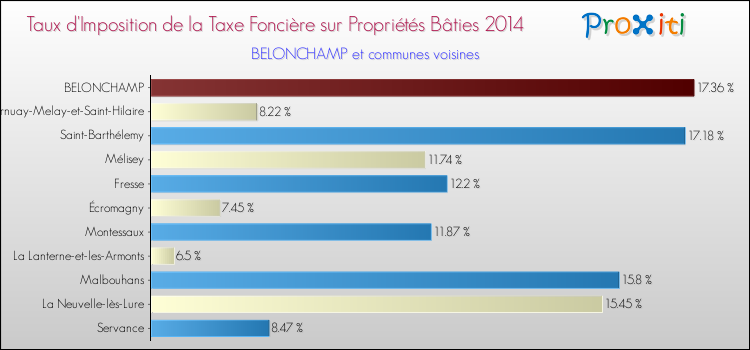 Taux d'imposition de la taxe foncière sur le bati 2014 pour BELONCHAMP et les communes proches Comparaison des taux d'imposition de la taxe foncière sur le bati 2014 pour BELONCHAMP et les communes voisines