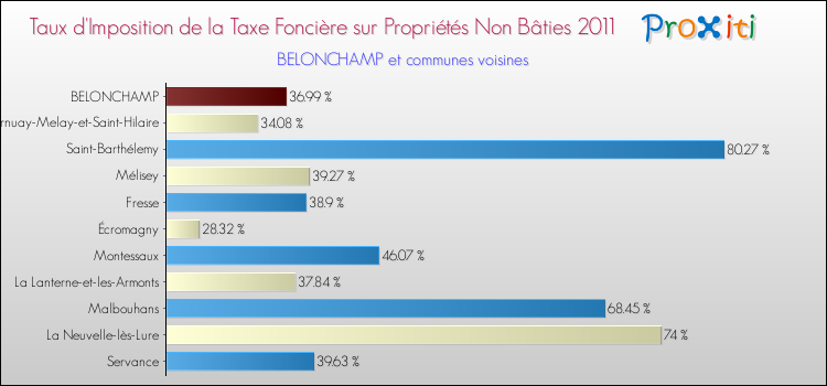 Taux d'imposition de la taxe foncière sur les immeubles et terrains non batis 2011 pour BELONCHAMP et les communes proches Comparaison des taux d'imposition de la taxe foncière sur les immeubles et terrains non batis 2011 pour BELONCHAMP et les communes voisines