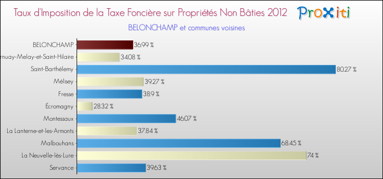 Taux d'imposition de la taxe foncière sur les immeubles et terrains non batis 2012 pour BELONCHAMP et les communes proches Comparaison des taux d'imposition de la taxe foncière sur les immeubles et terrains non batis 2012 pour BELONCHAMP et les communes voisines