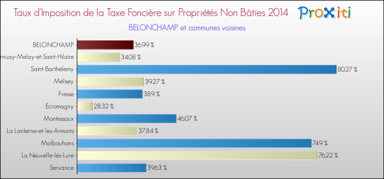 Taux d'imposition de la taxe foncière sur les immeubles et terrains non batis 2014 pour BELONCHAMP et les communes proches Comparaison des taux d'imposition de la taxe foncière sur les immeubles et terrains non batis 2014 pour BELONCHAMP et les communes voisines