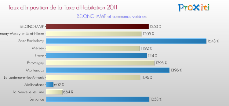 Taux d'imposition de la taxe d'habitation 2011 pour BELONCHAMP et les communes proches Comparaison des taux d'imposition de la taxe d'habitation 2011 pour BELONCHAMP et les communes voisines
