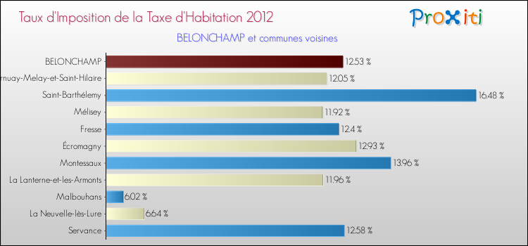Taux d'imposition de la taxe d'habitation 2012 pour BELONCHAMP et les communes proches Comparaison des taux d'imposition de la taxe d'habitation 2012 pour BELONCHAMP et les communes voisines