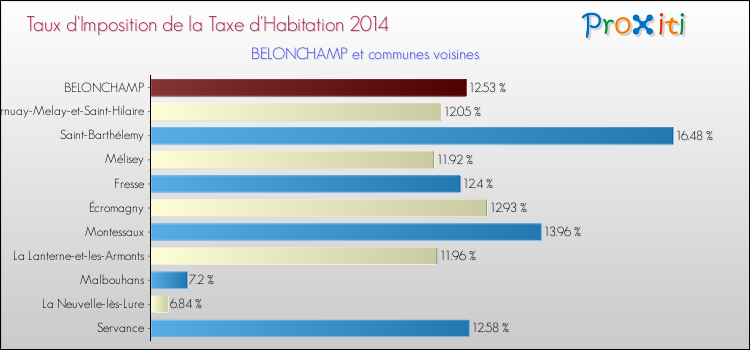 Taux d'imposition de la taxe d'habitation 2014 pour BELONCHAMP et les communes proches Comparaison des taux d'imposition de la taxe d'habitation 2014 pour BELONCHAMP et les communes voisines