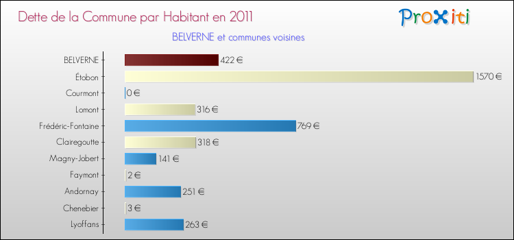 Dette par habitant de la commune en 2011 pour BELVERNE et les communes proches Comparaison de la dette par habitant de la commune en 2011 pour BELVERNE et les communes voisines