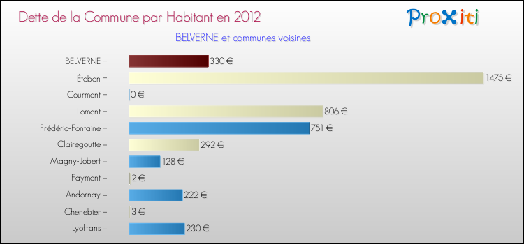 Dette par habitant de la commune en 2012 pour BELVERNE et les communes proches Comparaison de la dette par habitant de la commune en 2012 pour BELVERNE et les communes voisines
