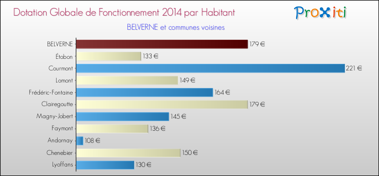 Montant des dotations globales de fonctionnement DGF par Habitant pour BELVERNE et les communes proches en 2014. Comparaison des des dotations globales de fonctionnement DGF par habitant pour BELVERNE et les communes voisines en 2014.