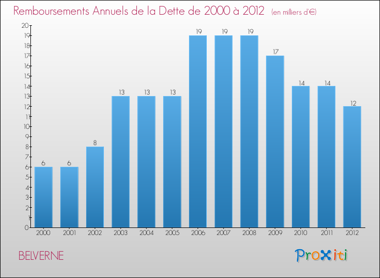 Evolution de l'annuité de la dette pour la commune de BELVERNE de 2000 à 2012 Annuités de la dette pour BELVERNE de 2000 à 2012