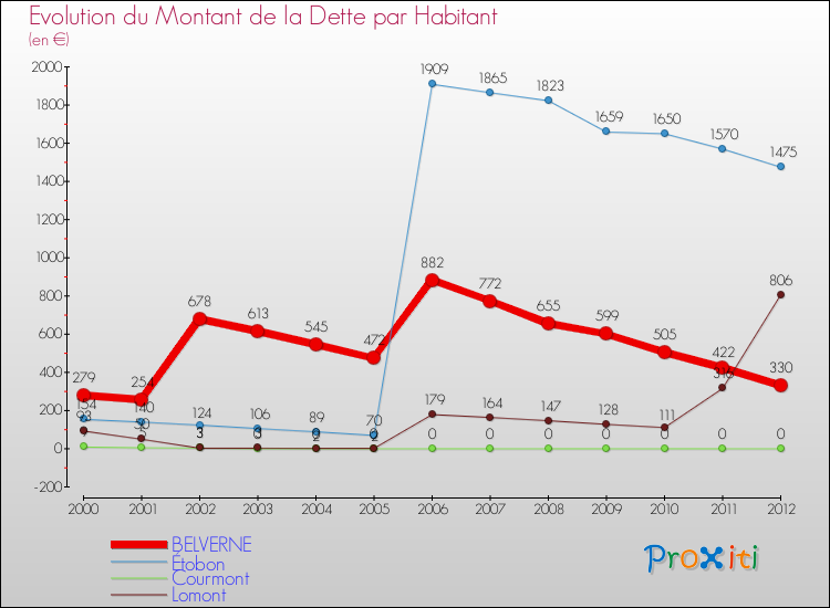 Evolution de la dette par habitant pour la commune de BELVERNE et les communes proches de 2000 à 2012 Comparaison de la dette par habitant pour BELVERNE et les communes voisines de 2000 à 2012