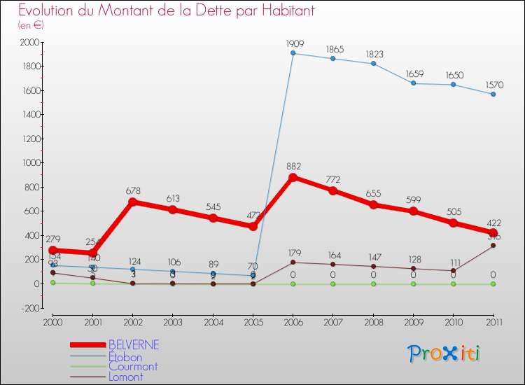 Evolution de la dette par habitant pour la commune de BELVERNE et les communes proches Comparaison de la dette par habitant pour BELVERNE et les communes voisines