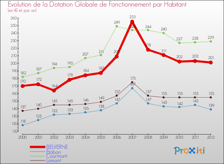 Evolution et montant de la dotation globale de fonctionnement par Habitant pour BELVERNE et les communes proches Comparaison des dotations globales de fonctionnement par habitant pour BELVERNE et les communes voisines