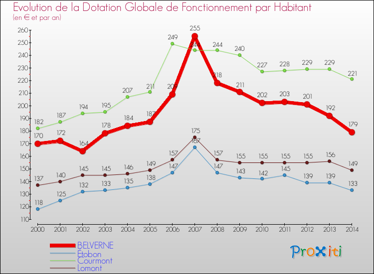 Evolution et montant de la dotation globale de fonctionnement par Habitant pour BELVERNE et les communes proches de 2000 à 2014. Comparaison des dotations globales de fonctionnement par habitant pour BELVERNE et les communes voisines de 2000 à 2014.