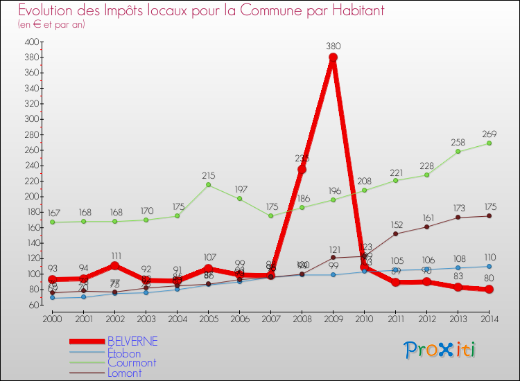 Evolution et montant des impôts locaux par Habitant pour BELVERNE et les communes proches de 2000 à 2014 Comparaison des impôts locaux par habitant pour BELVERNE et les communes voisines de 2000 à 2014